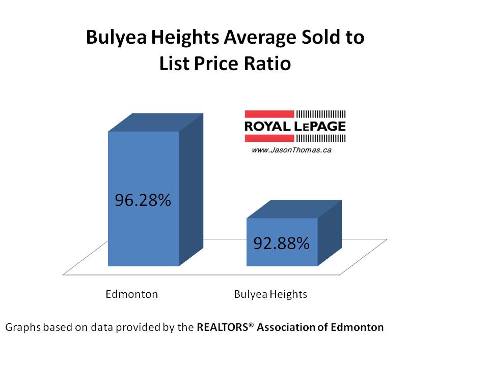 Bulyea Heigths average sold to list price ratio edmonton
